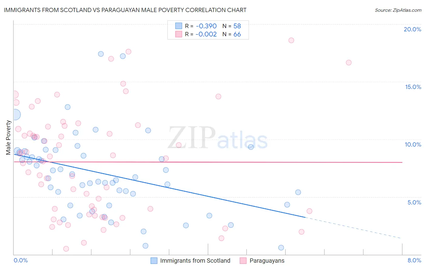Immigrants from Scotland vs Paraguayan Male Poverty
