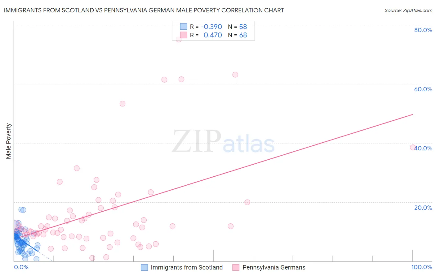 Immigrants from Scotland vs Pennsylvania German Male Poverty