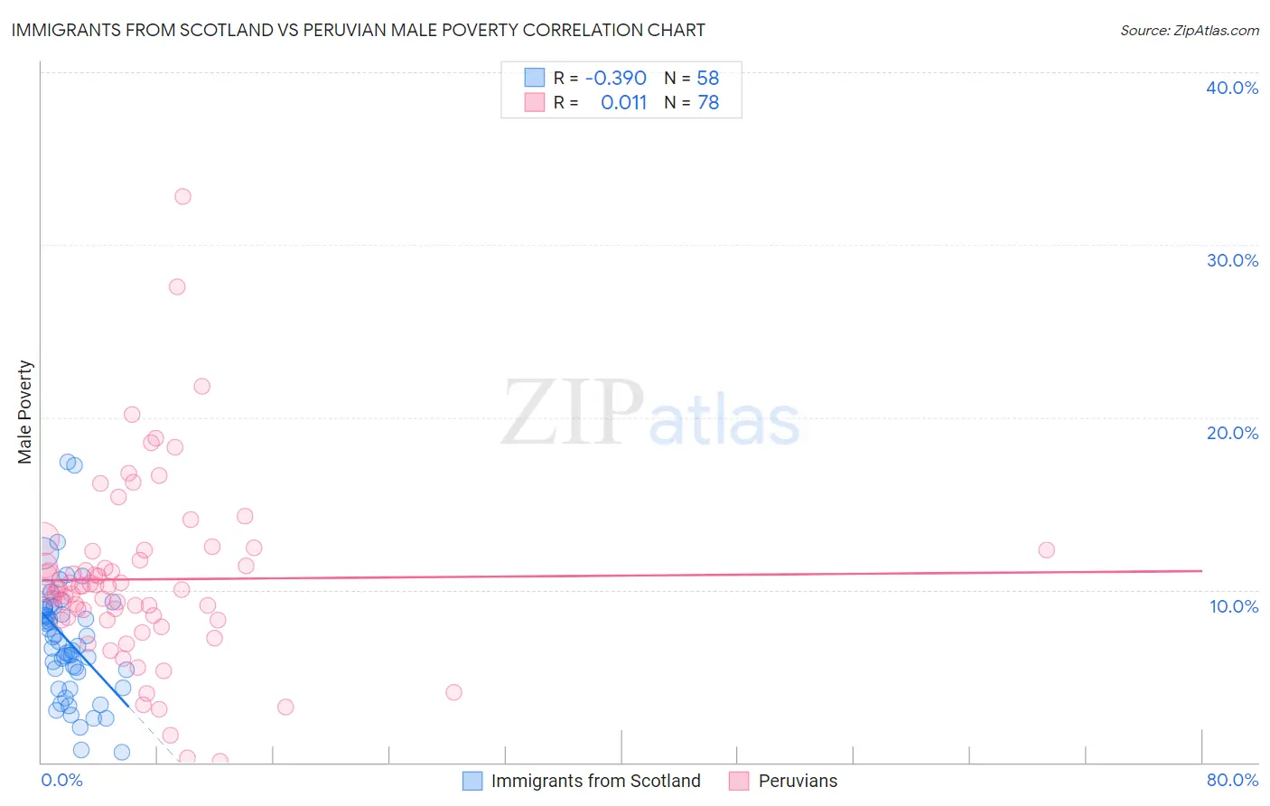 Immigrants from Scotland vs Peruvian Male Poverty