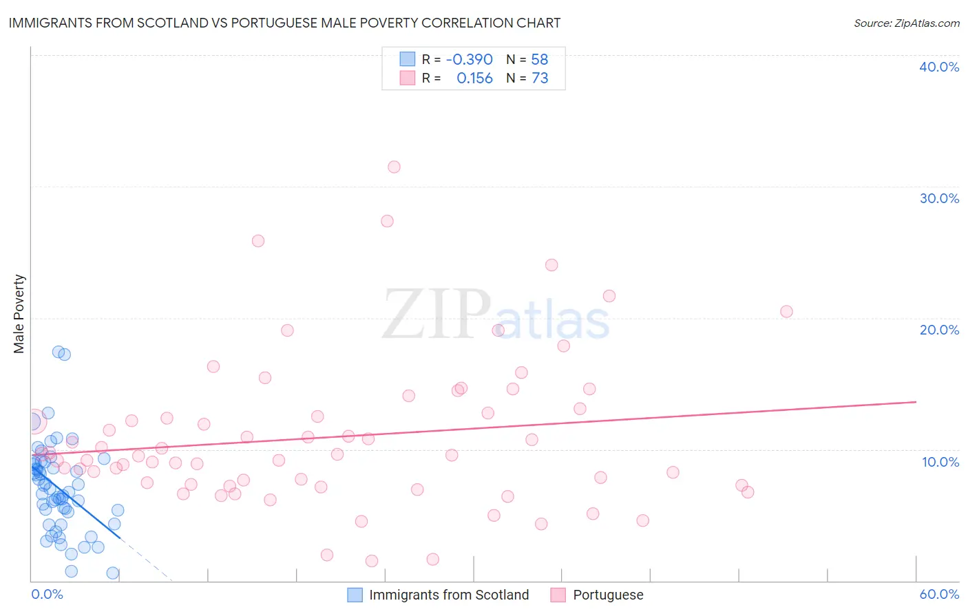 Immigrants from Scotland vs Portuguese Male Poverty