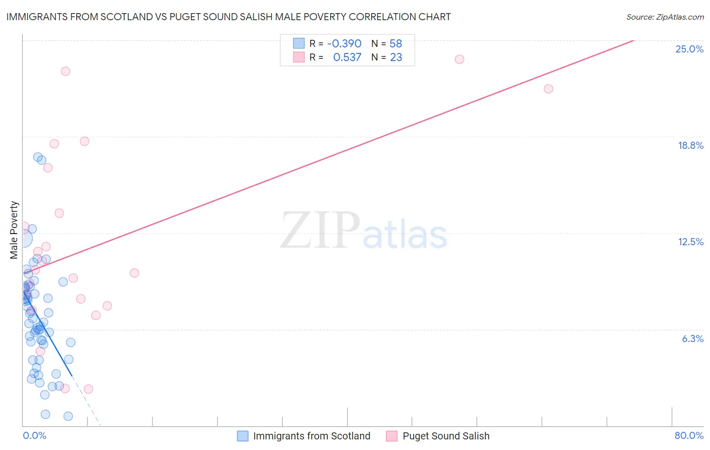 Immigrants from Scotland vs Puget Sound Salish Male Poverty
