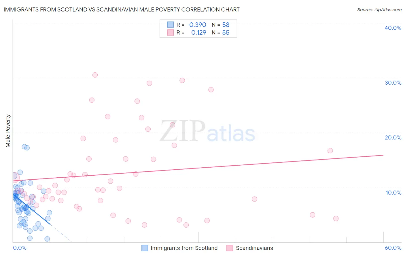 Immigrants from Scotland vs Scandinavian Male Poverty