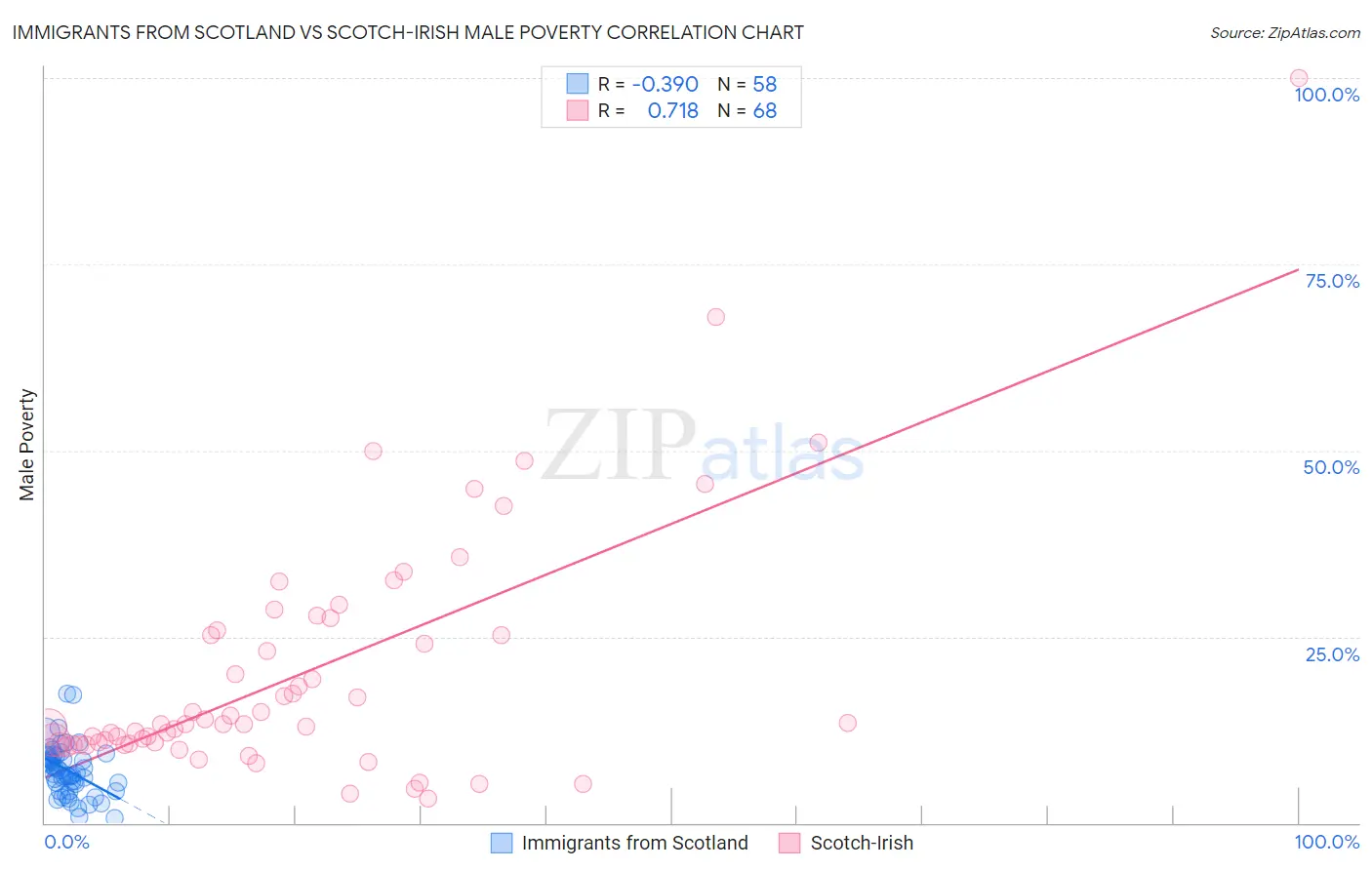 Immigrants from Scotland vs Scotch-Irish Male Poverty