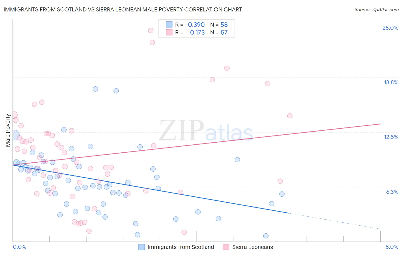 Immigrants from Scotland vs Sierra Leonean Male Poverty