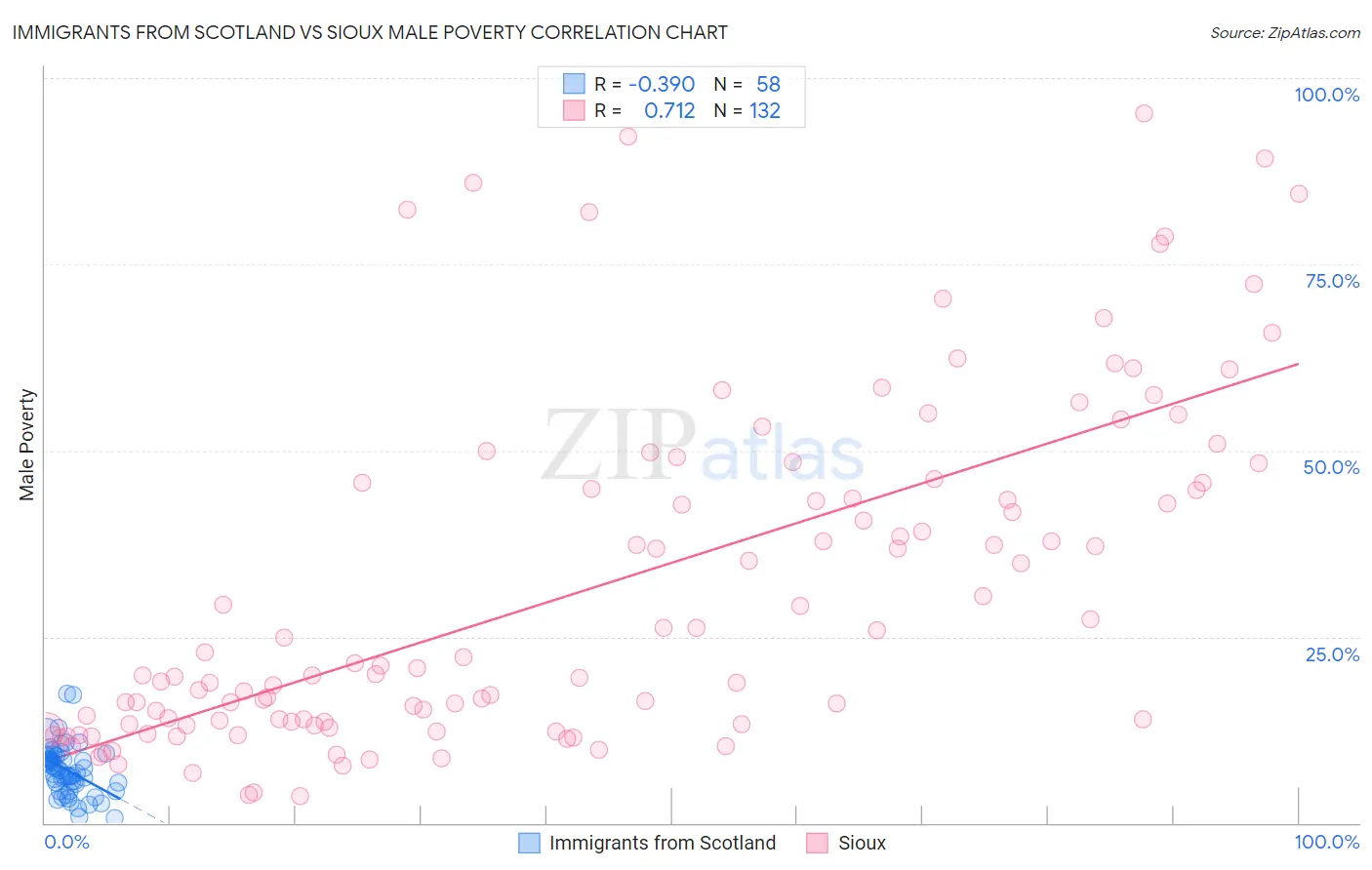 Immigrants from Scotland vs Sioux Male Poverty