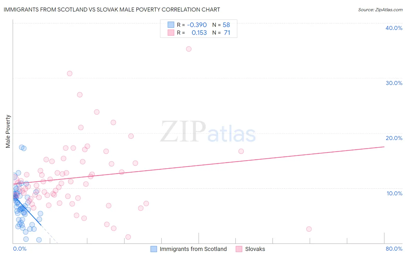 Immigrants from Scotland vs Slovak Male Poverty