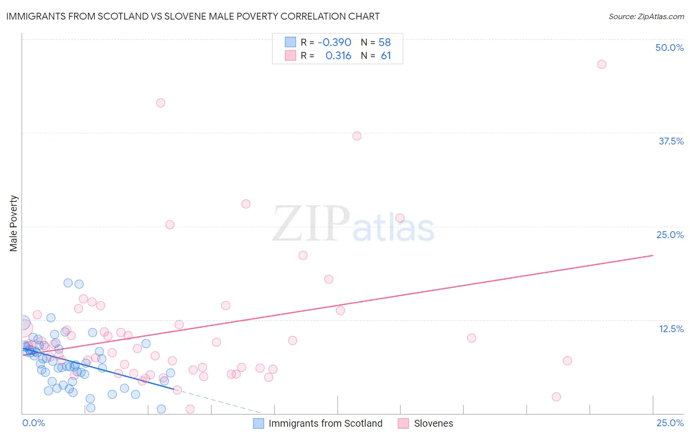 Immigrants from Scotland vs Slovene Male Poverty