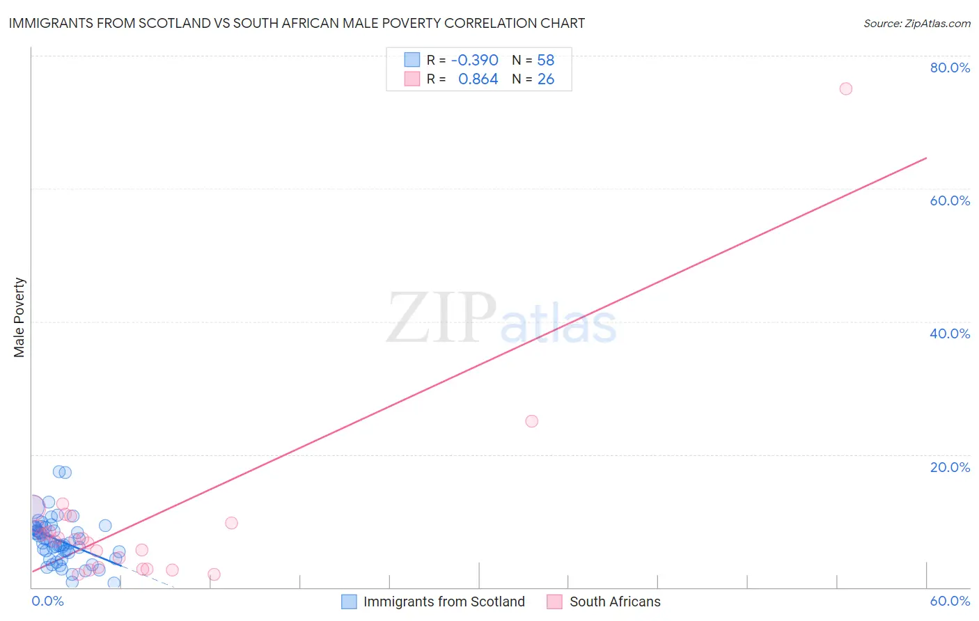 Immigrants from Scotland vs South African Male Poverty