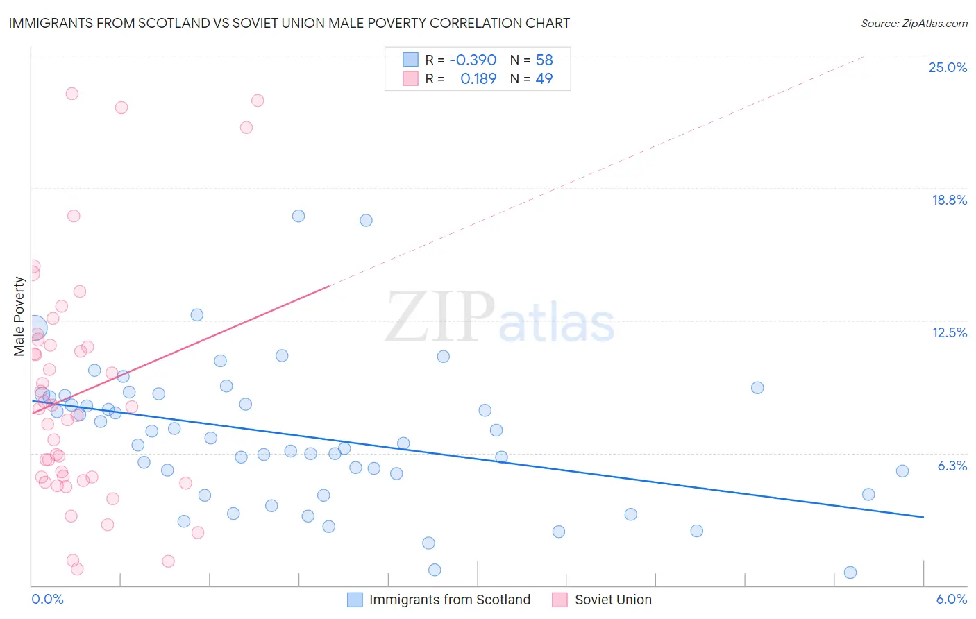 Immigrants from Scotland vs Soviet Union Male Poverty