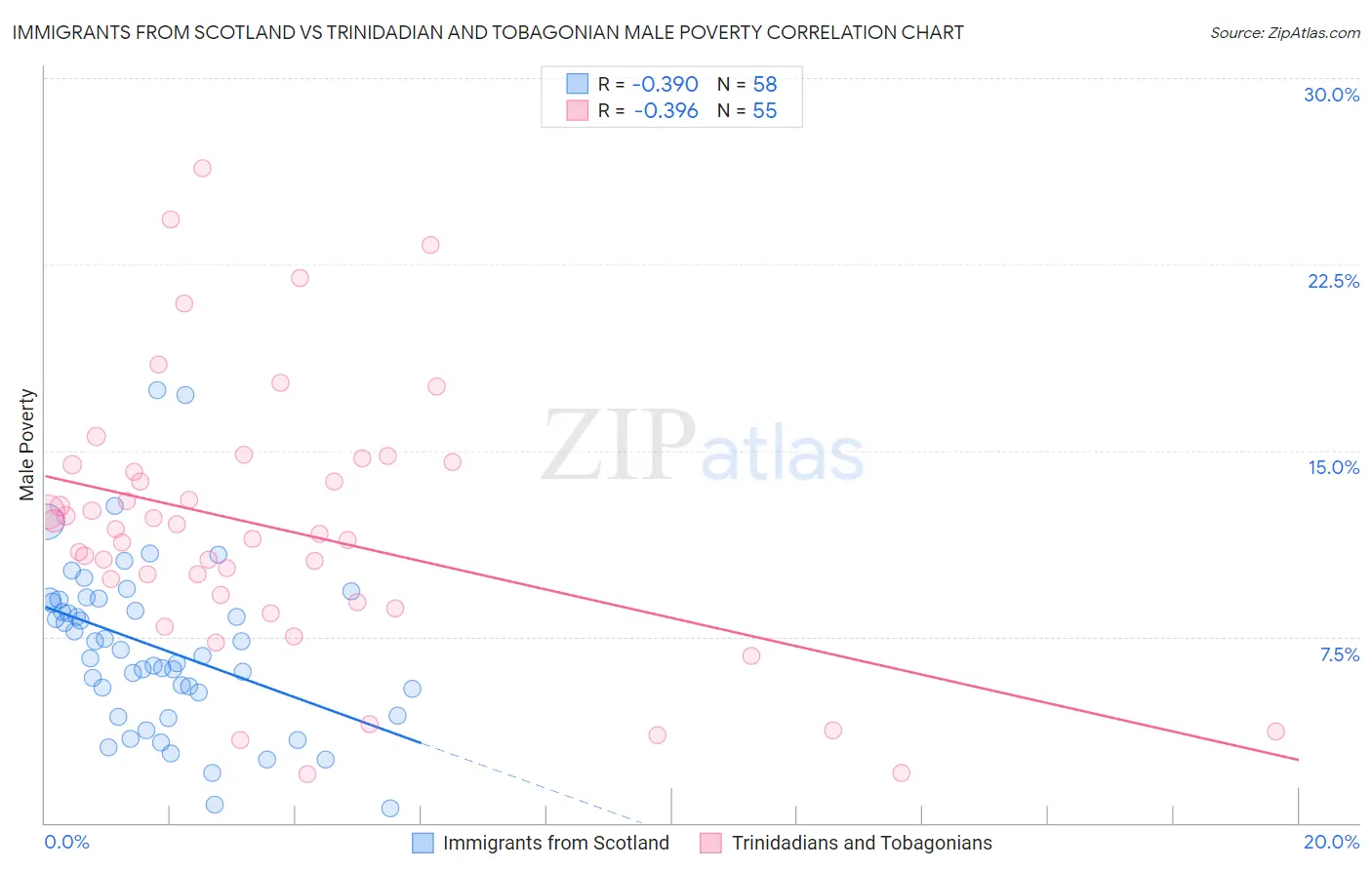 Immigrants from Scotland vs Trinidadian and Tobagonian Male Poverty