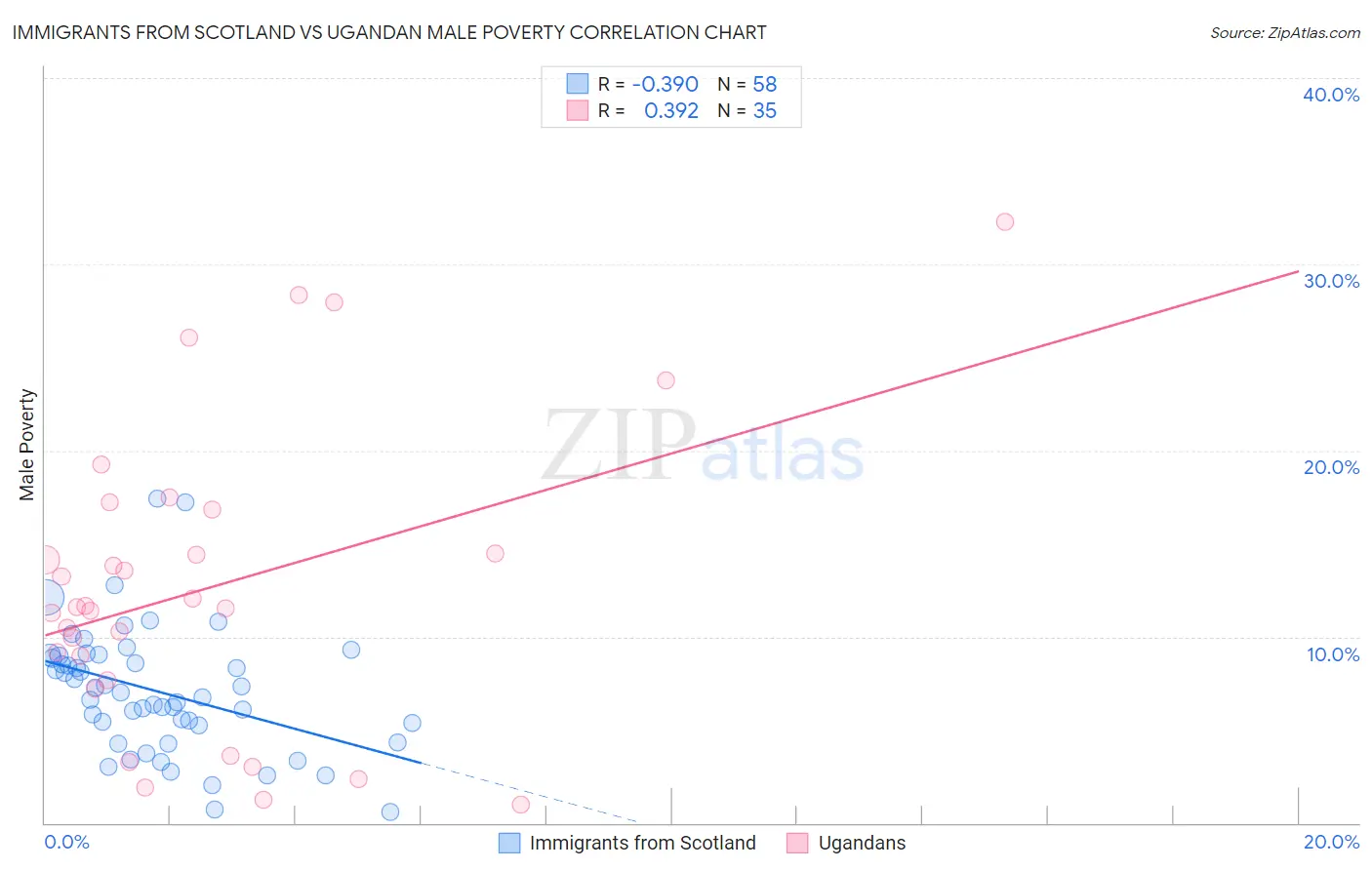Immigrants from Scotland vs Ugandan Male Poverty