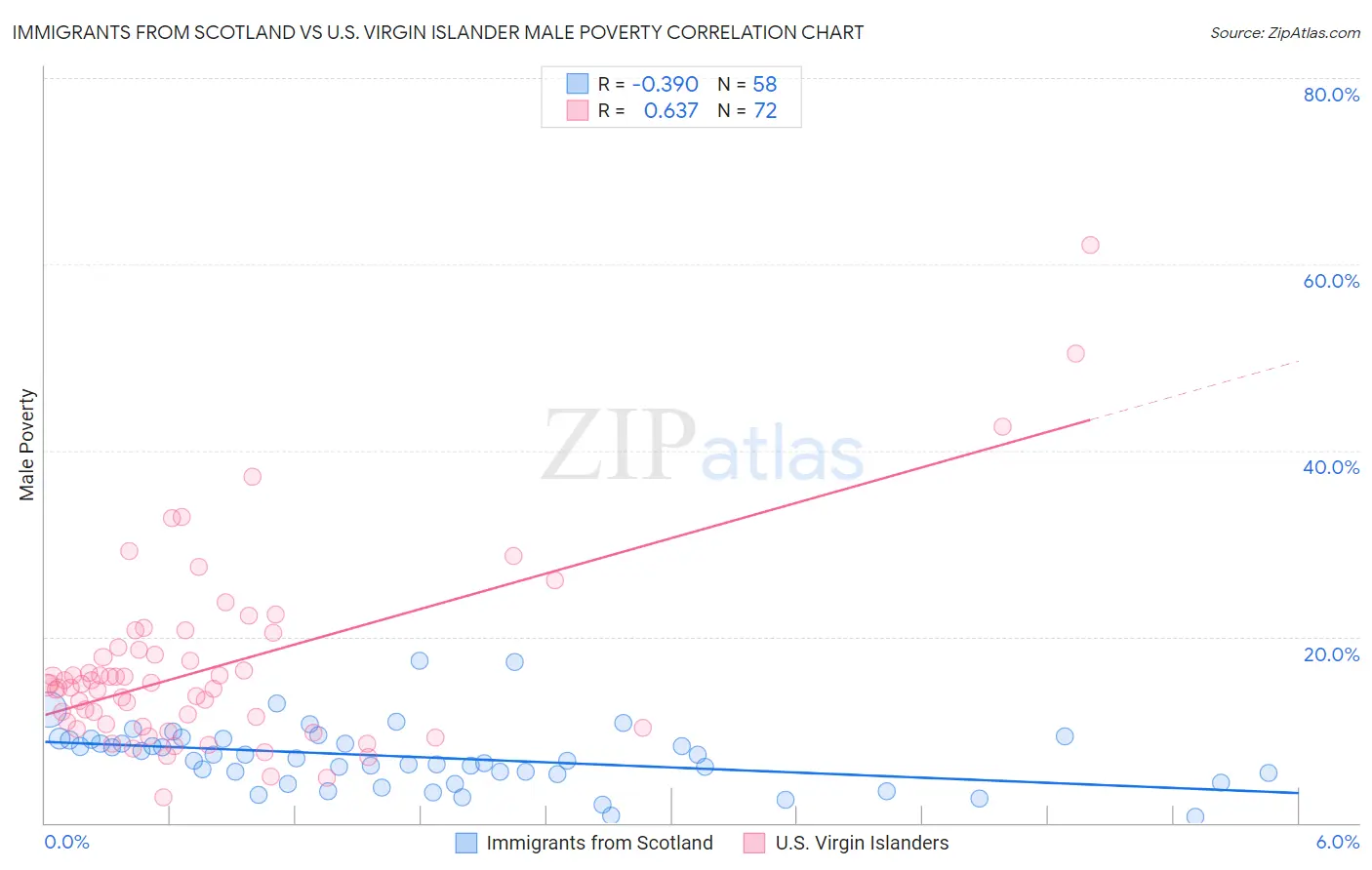 Immigrants from Scotland vs U.S. Virgin Islander Male Poverty