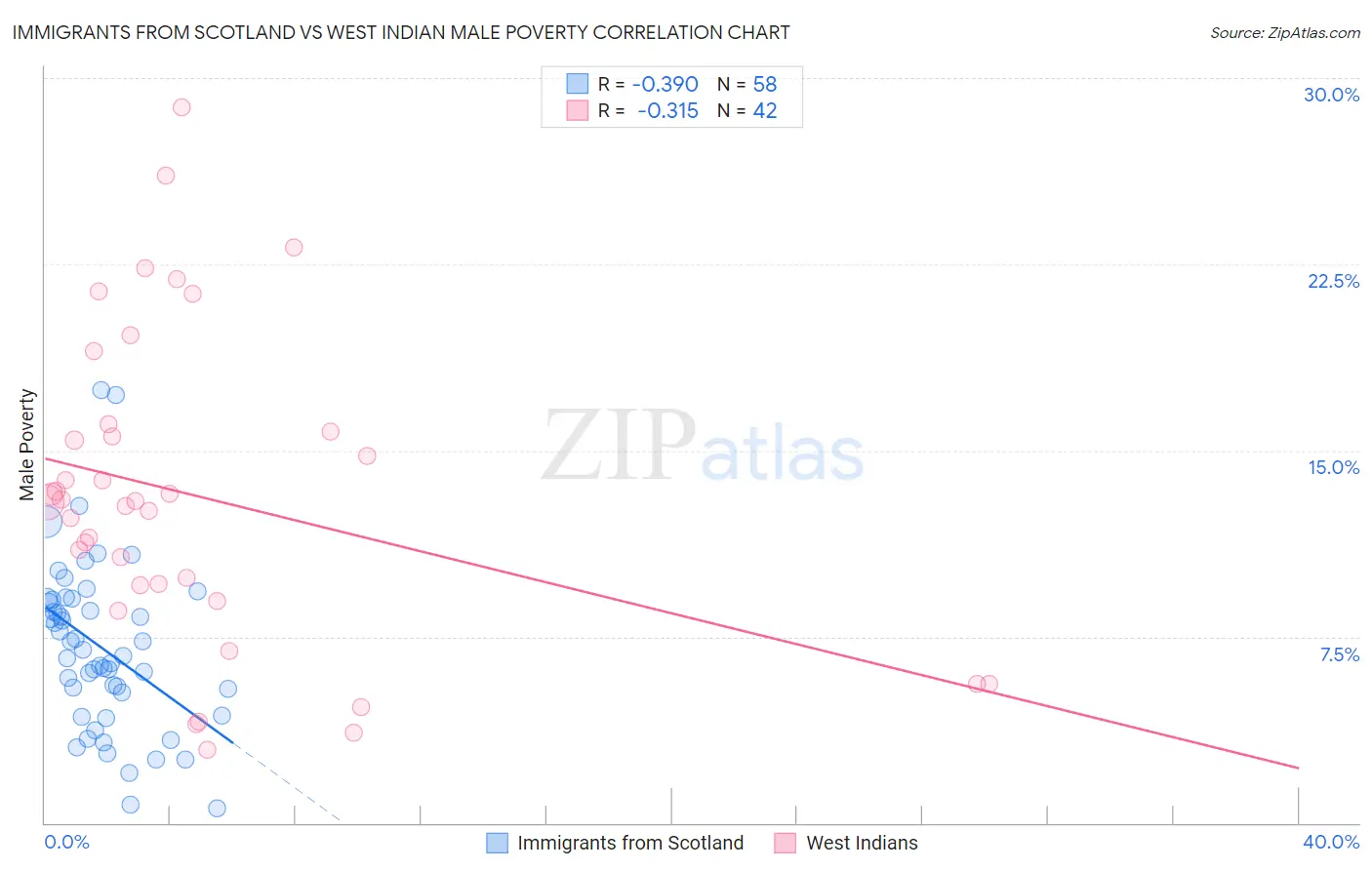 Immigrants from Scotland vs West Indian Male Poverty