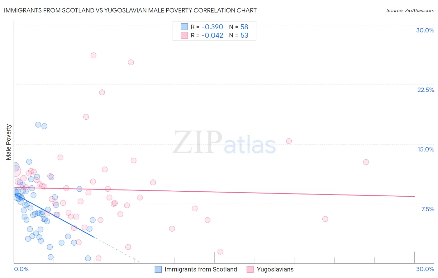 Immigrants from Scotland vs Yugoslavian Male Poverty