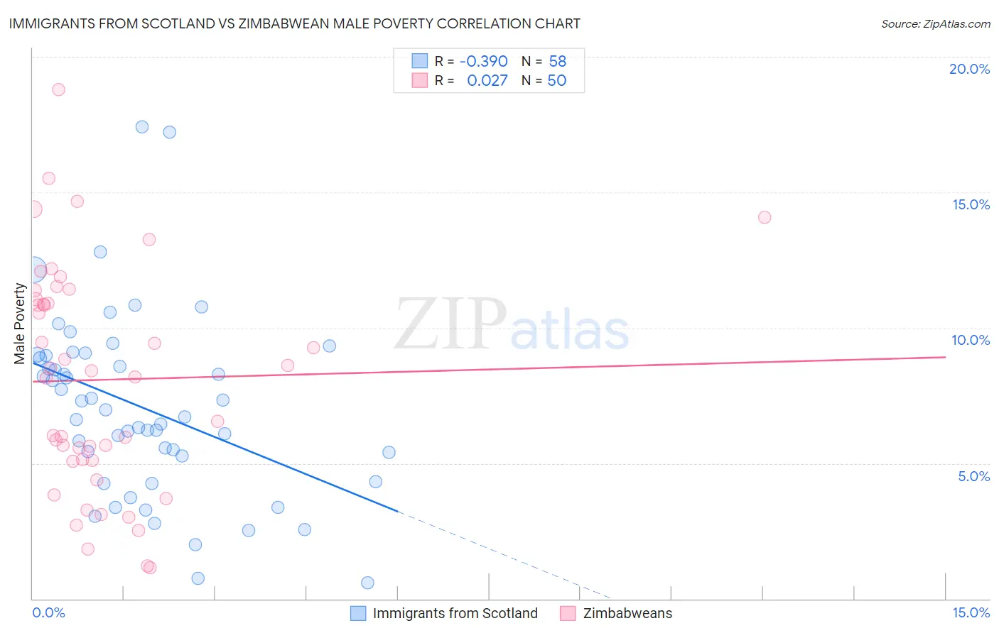 Immigrants from Scotland vs Zimbabwean Male Poverty