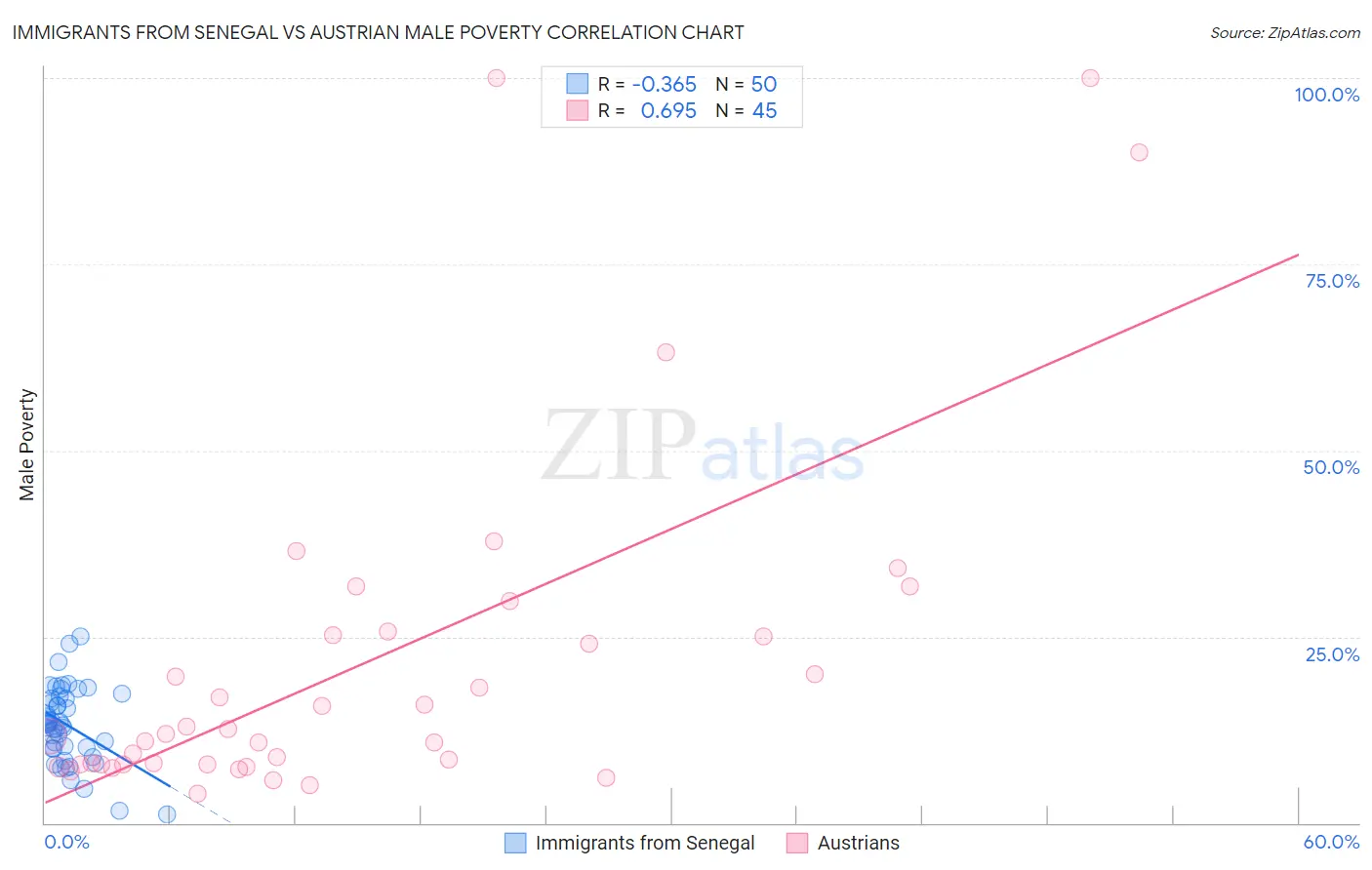Immigrants from Senegal vs Austrian Male Poverty