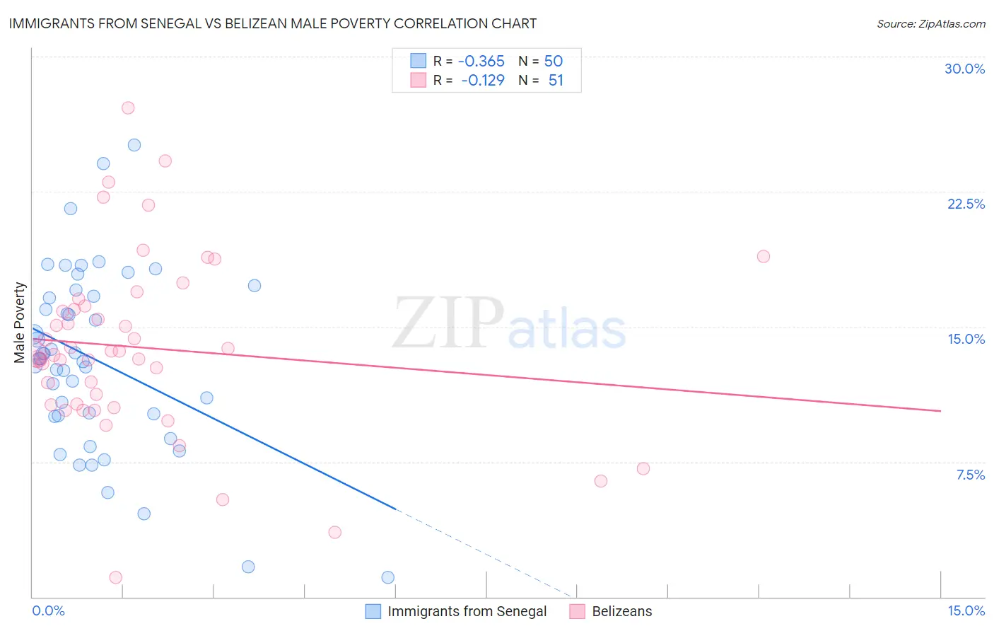 Immigrants from Senegal vs Belizean Male Poverty
