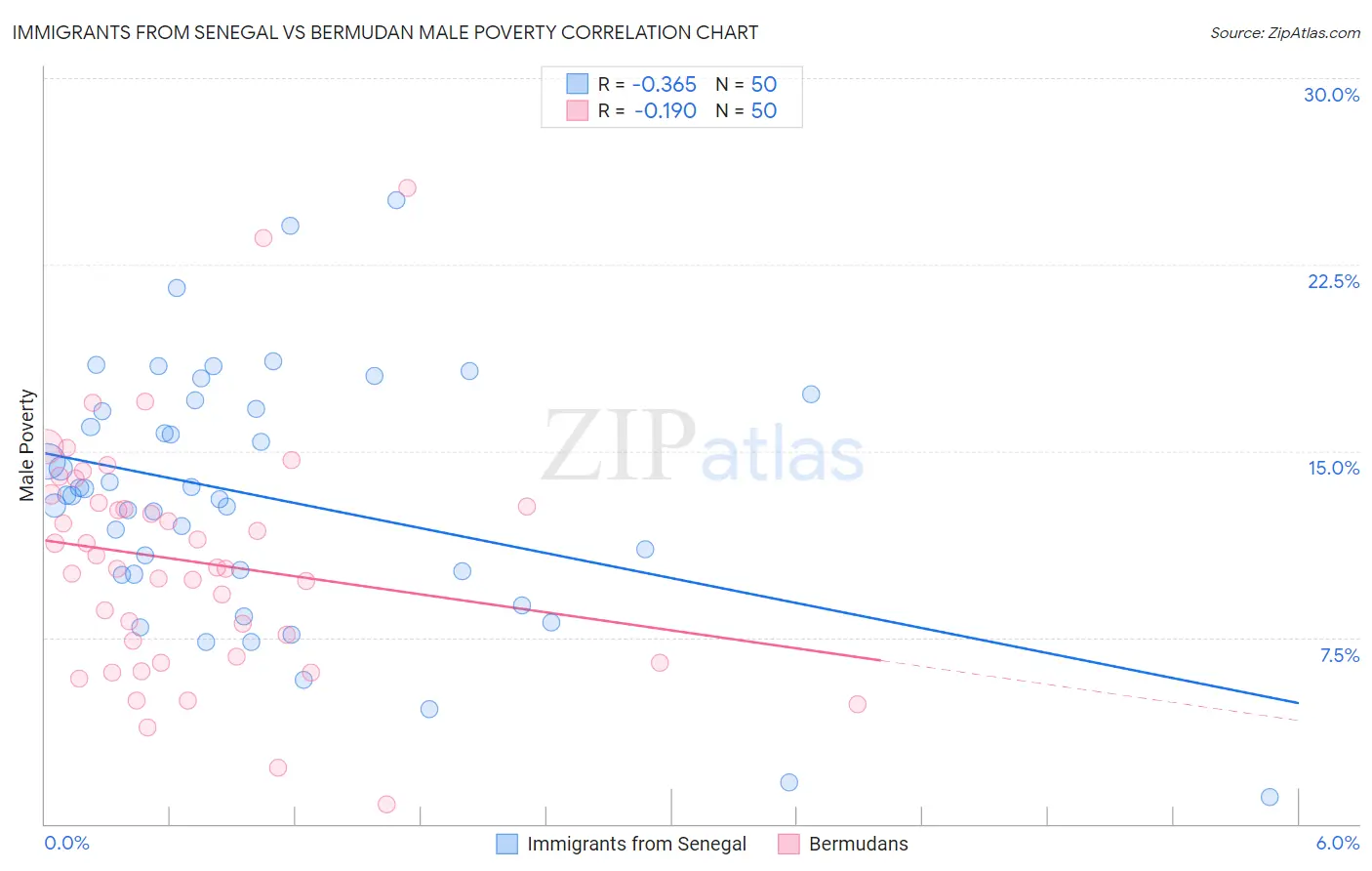 Immigrants from Senegal vs Bermudan Male Poverty
