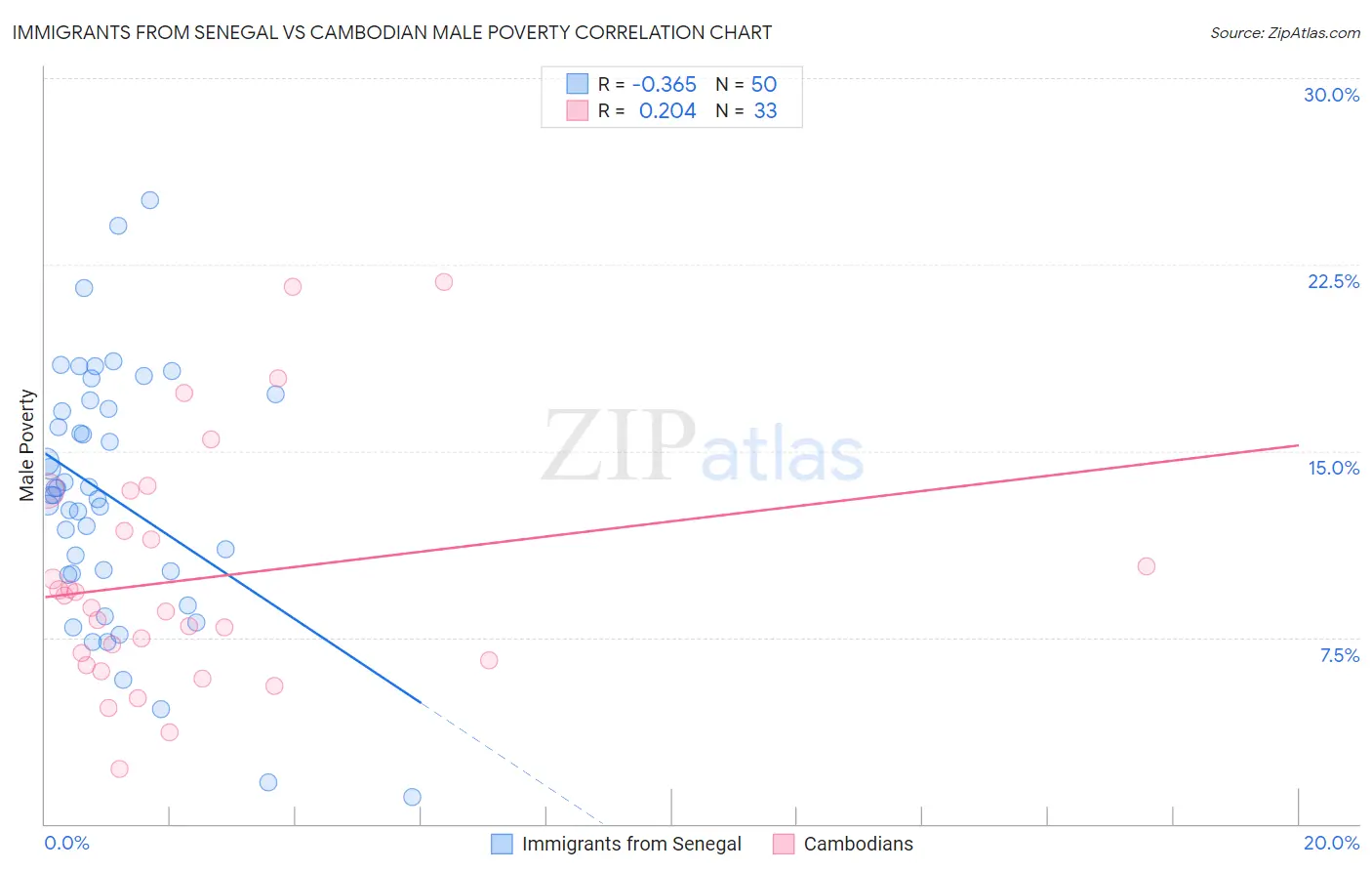 Immigrants from Senegal vs Cambodian Male Poverty