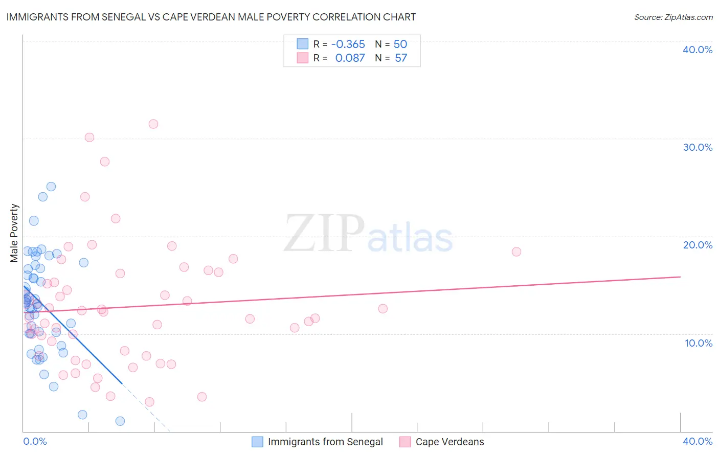 Immigrants from Senegal vs Cape Verdean Male Poverty
