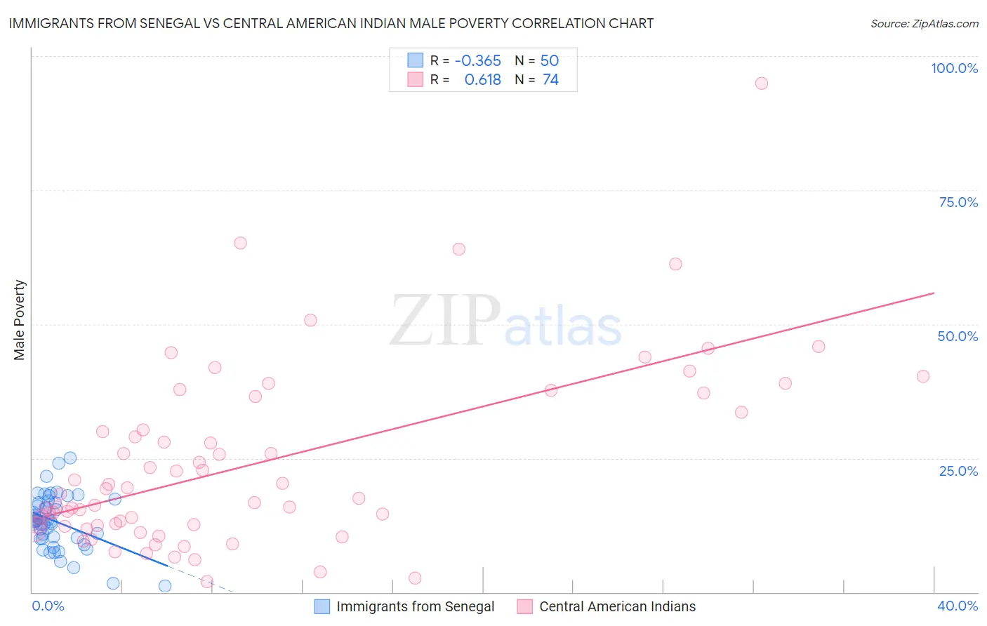 Immigrants from Senegal vs Central American Indian Male Poverty