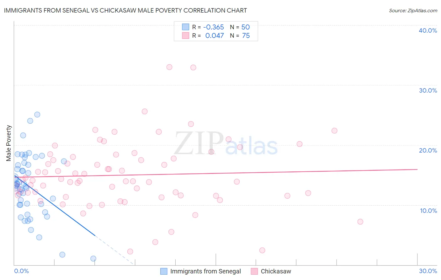 Immigrants from Senegal vs Chickasaw Male Poverty