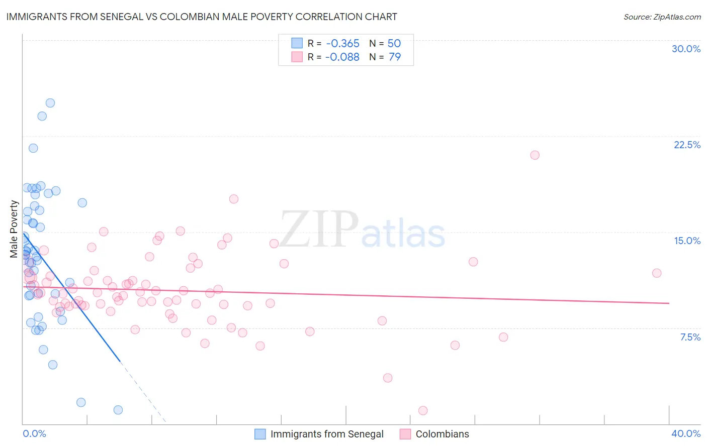 Immigrants from Senegal vs Colombian Male Poverty
