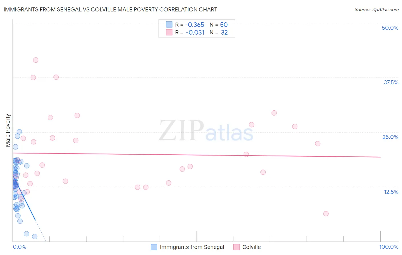 Immigrants from Senegal vs Colville Male Poverty