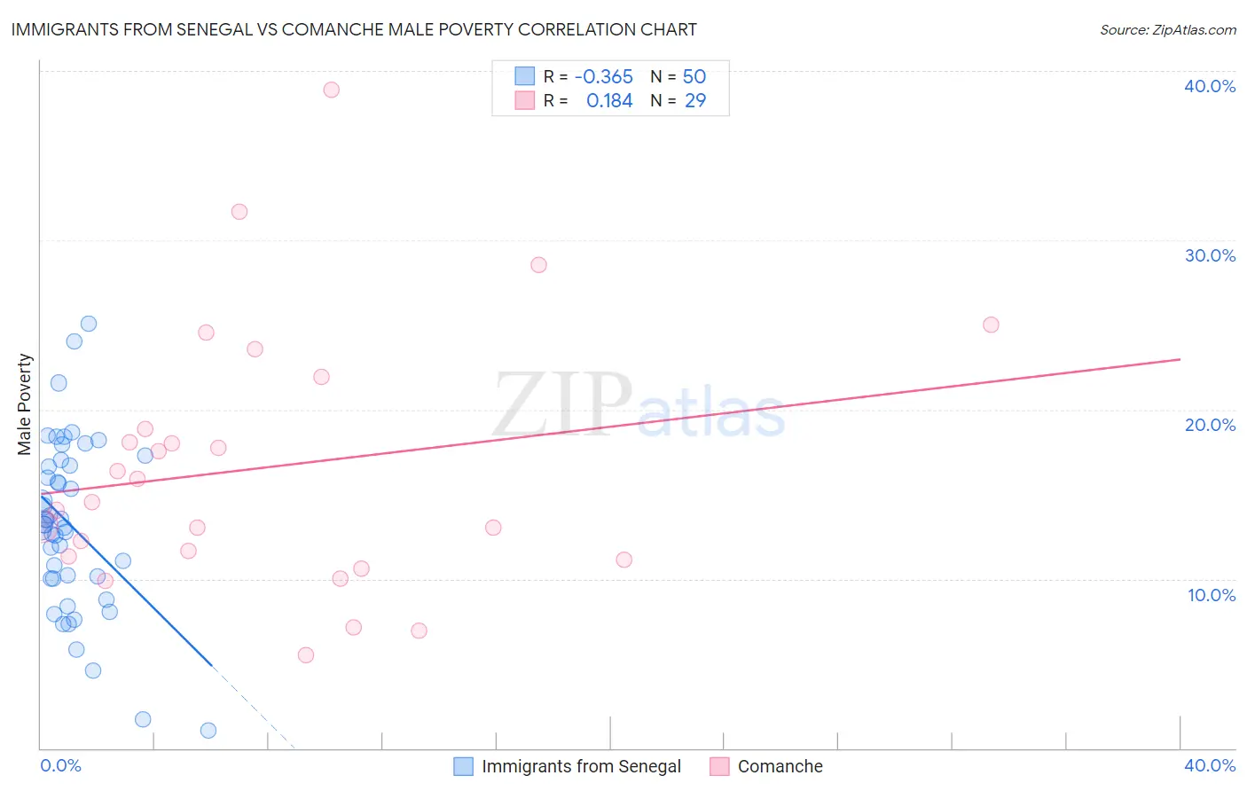 Immigrants from Senegal vs Comanche Male Poverty