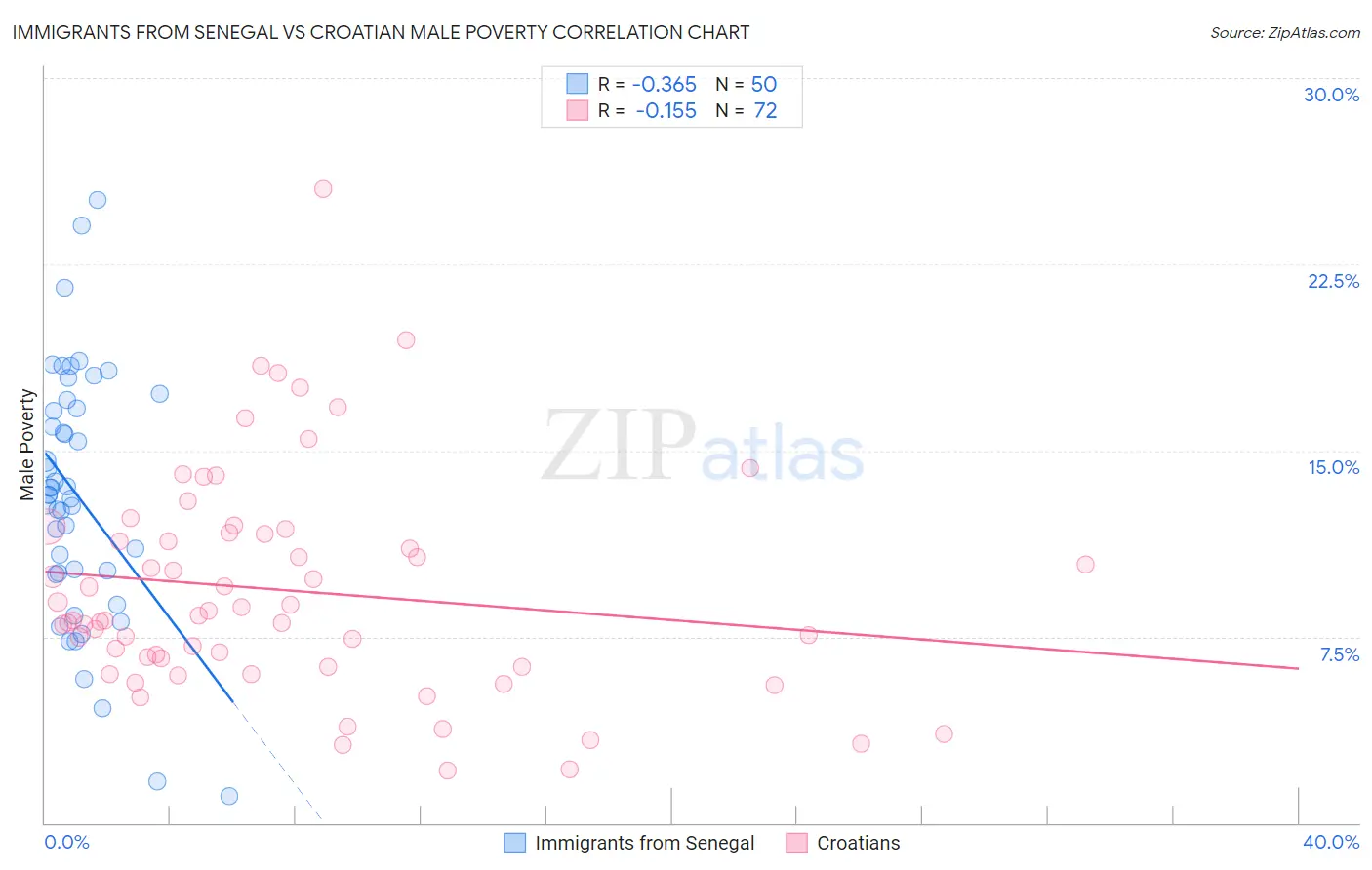 Immigrants from Senegal vs Croatian Male Poverty
