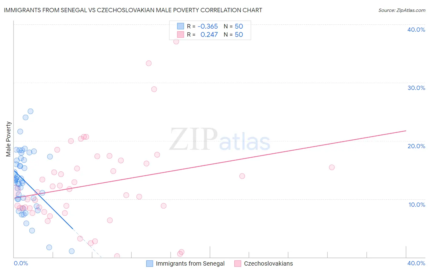 Immigrants from Senegal vs Czechoslovakian Male Poverty