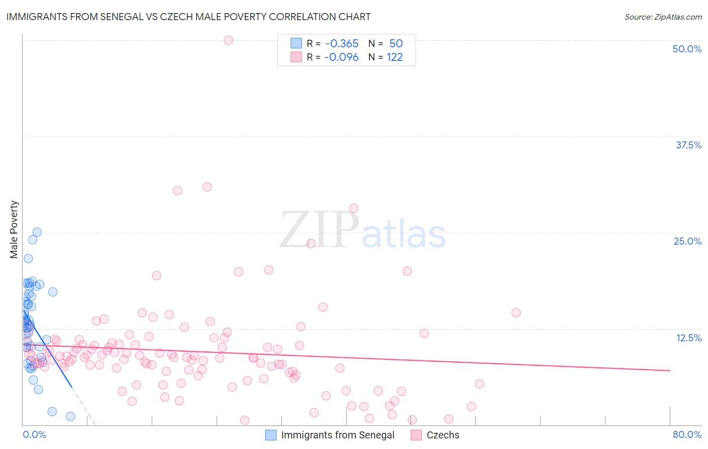 Immigrants from Senegal vs Czech Male Poverty