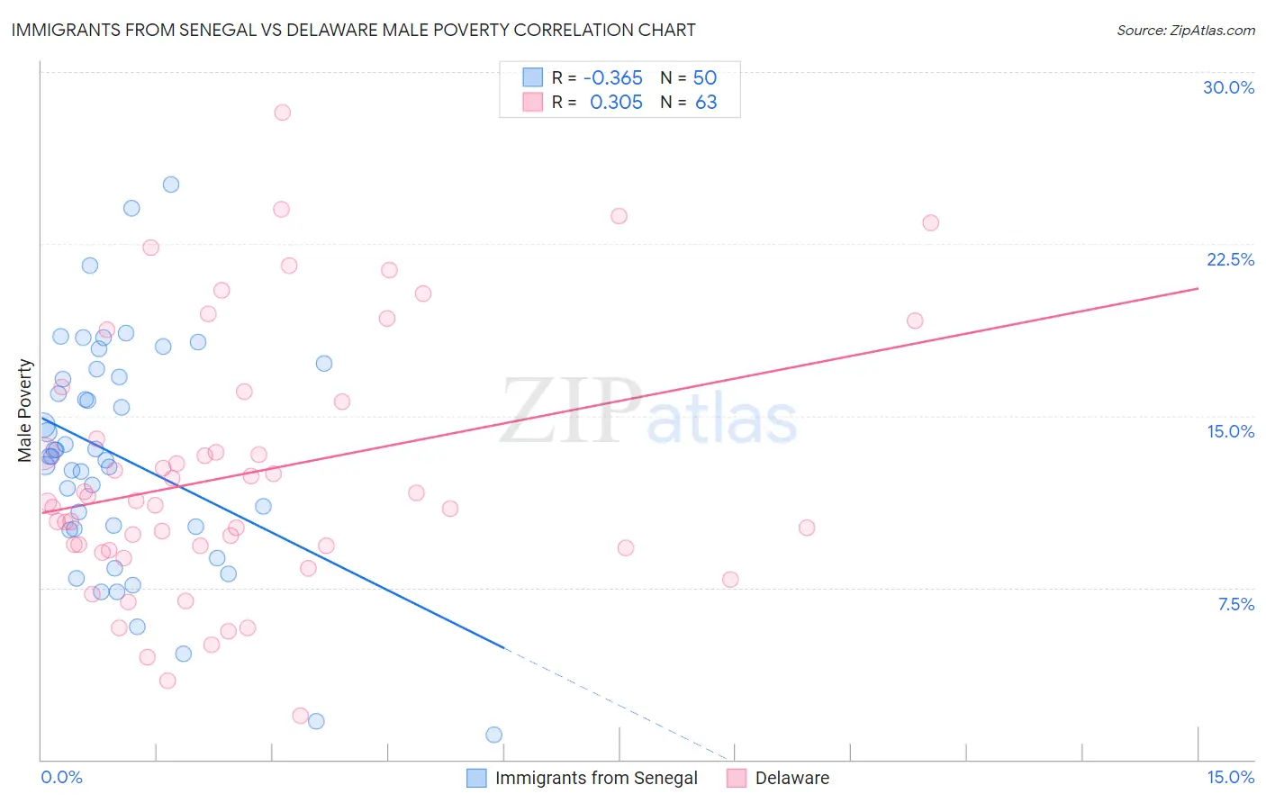 Immigrants from Senegal vs Delaware Male Poverty