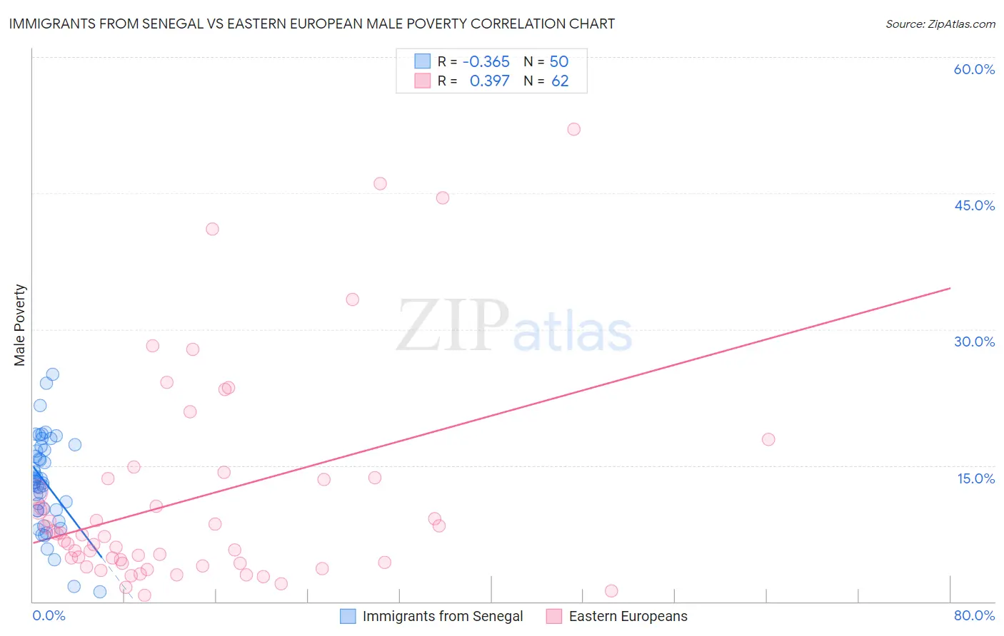 Immigrants from Senegal vs Eastern European Male Poverty