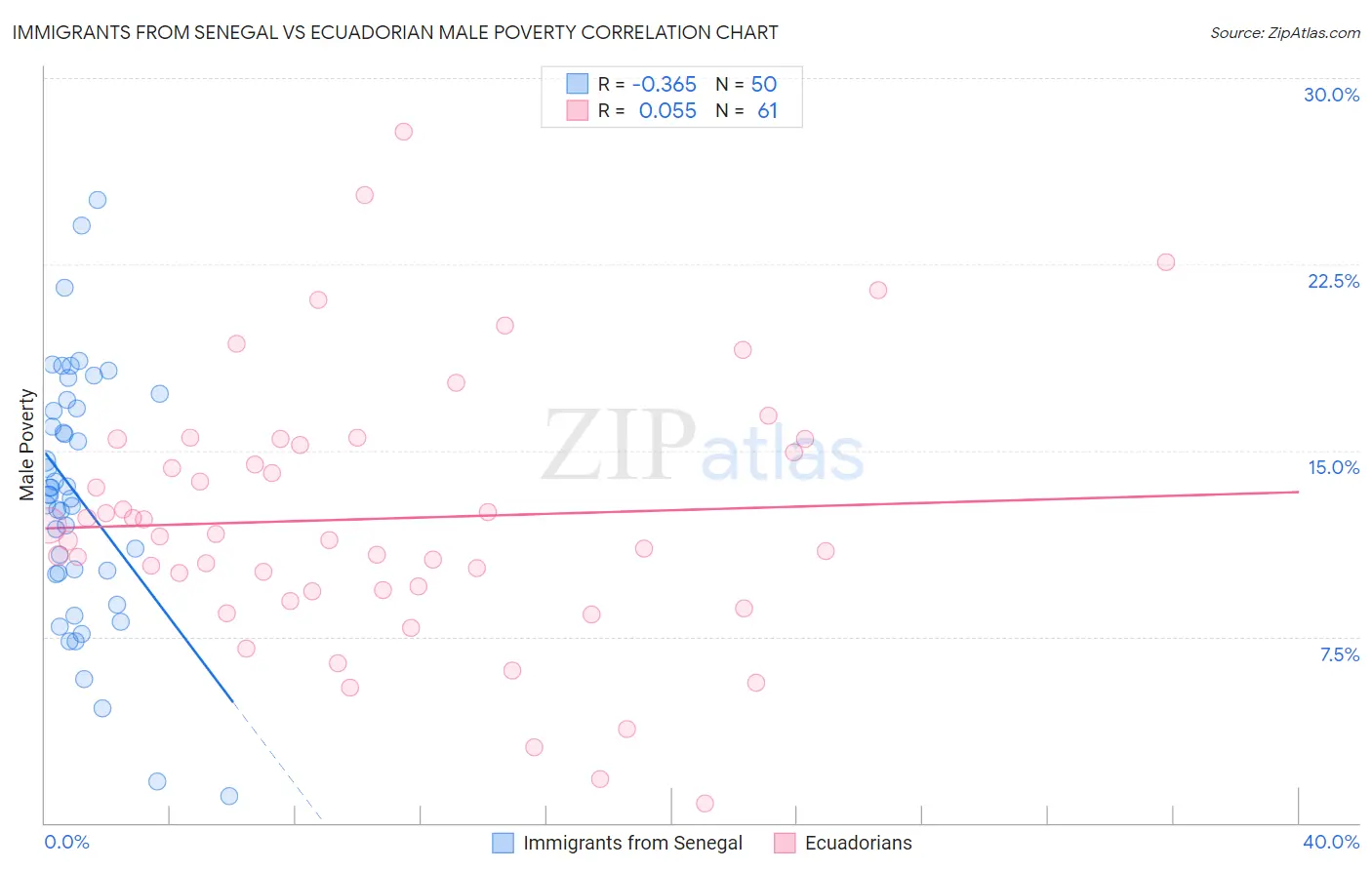 Immigrants from Senegal vs Ecuadorian Male Poverty