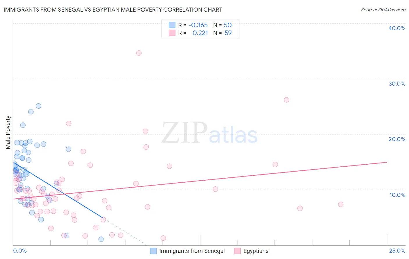 Immigrants from Senegal vs Egyptian Male Poverty