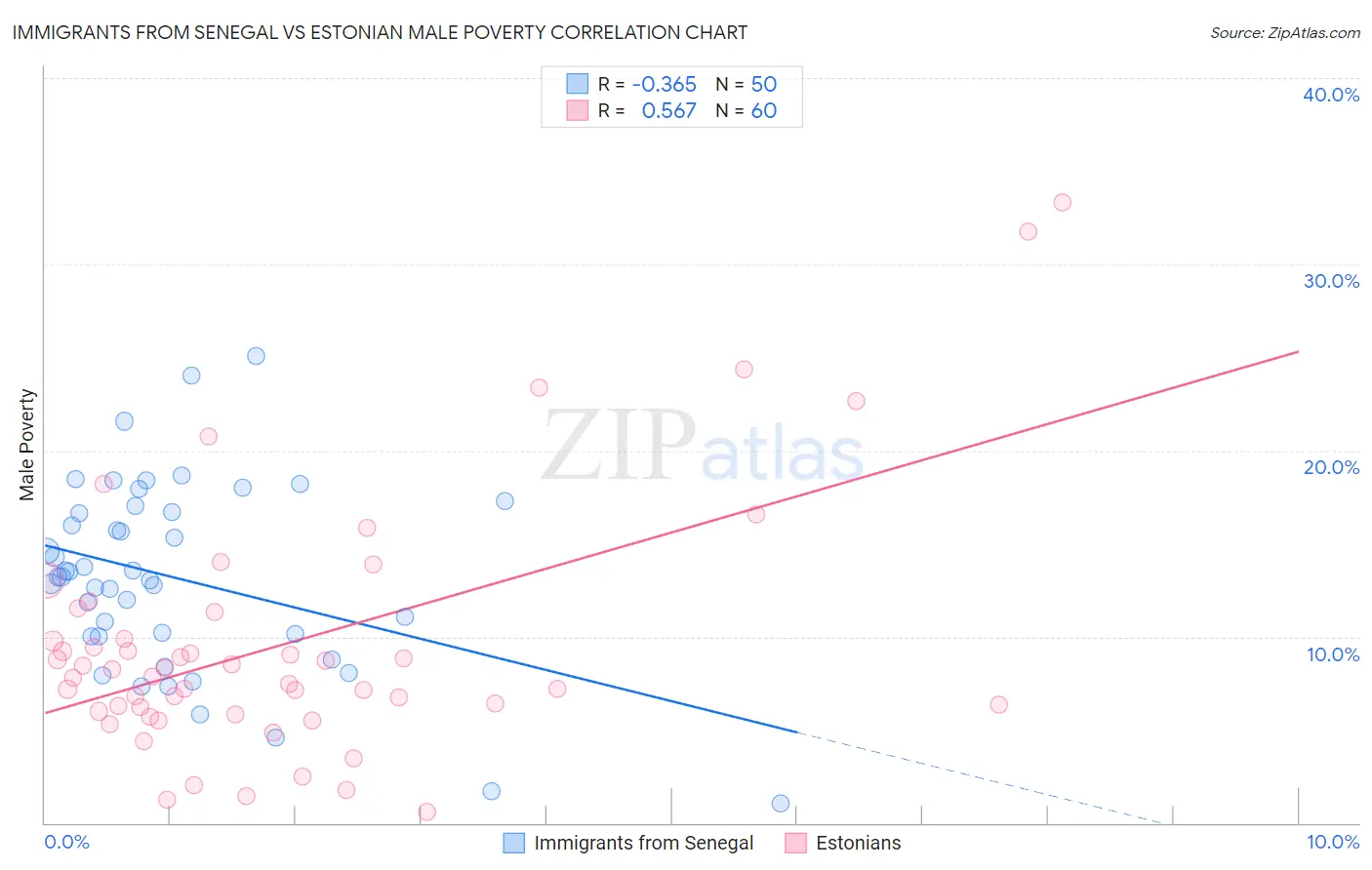 Immigrants from Senegal vs Estonian Male Poverty