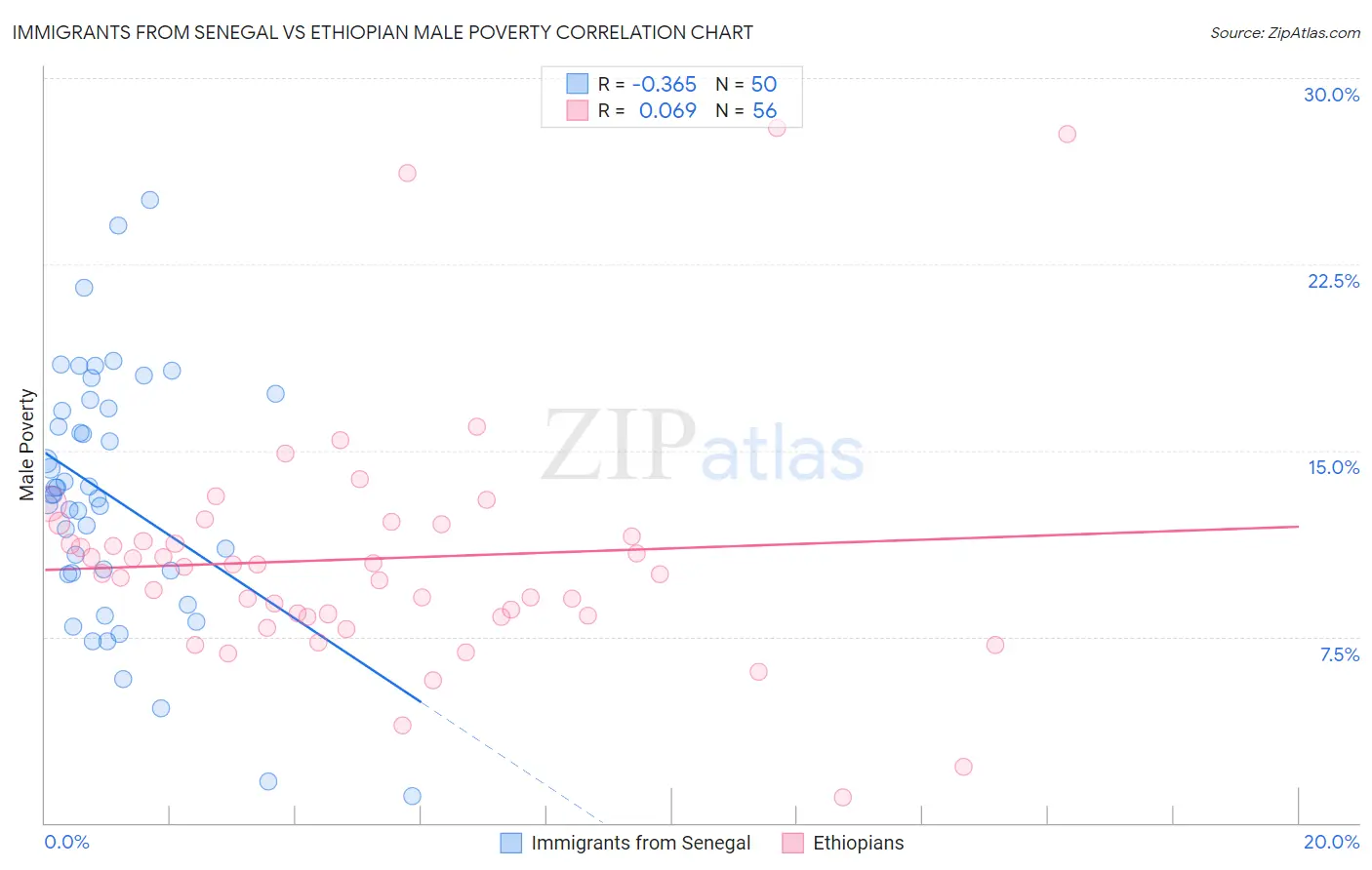 Immigrants from Senegal vs Ethiopian Male Poverty