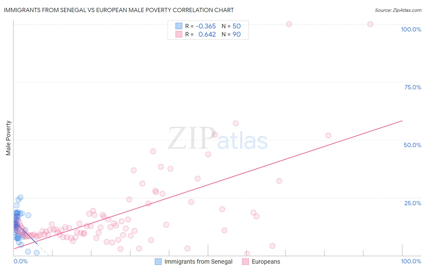 Immigrants from Senegal vs European Male Poverty