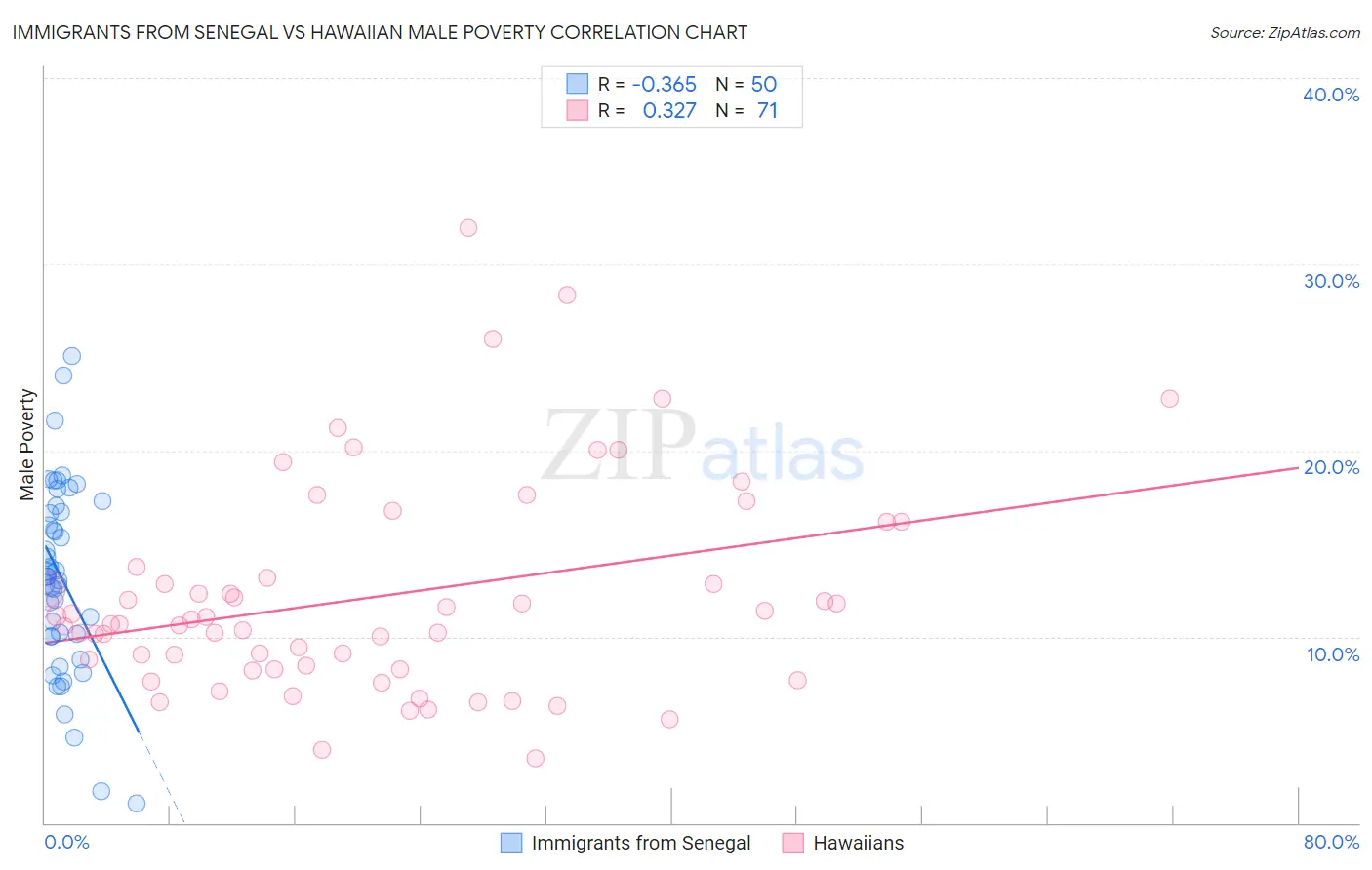 Immigrants from Senegal vs Hawaiian Male Poverty