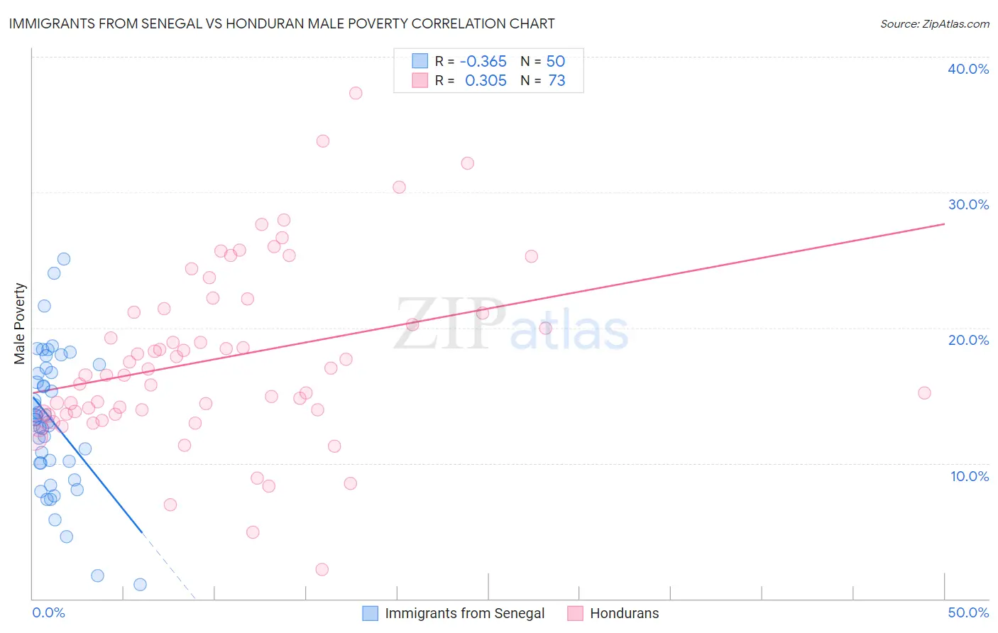 Immigrants from Senegal vs Honduran Male Poverty