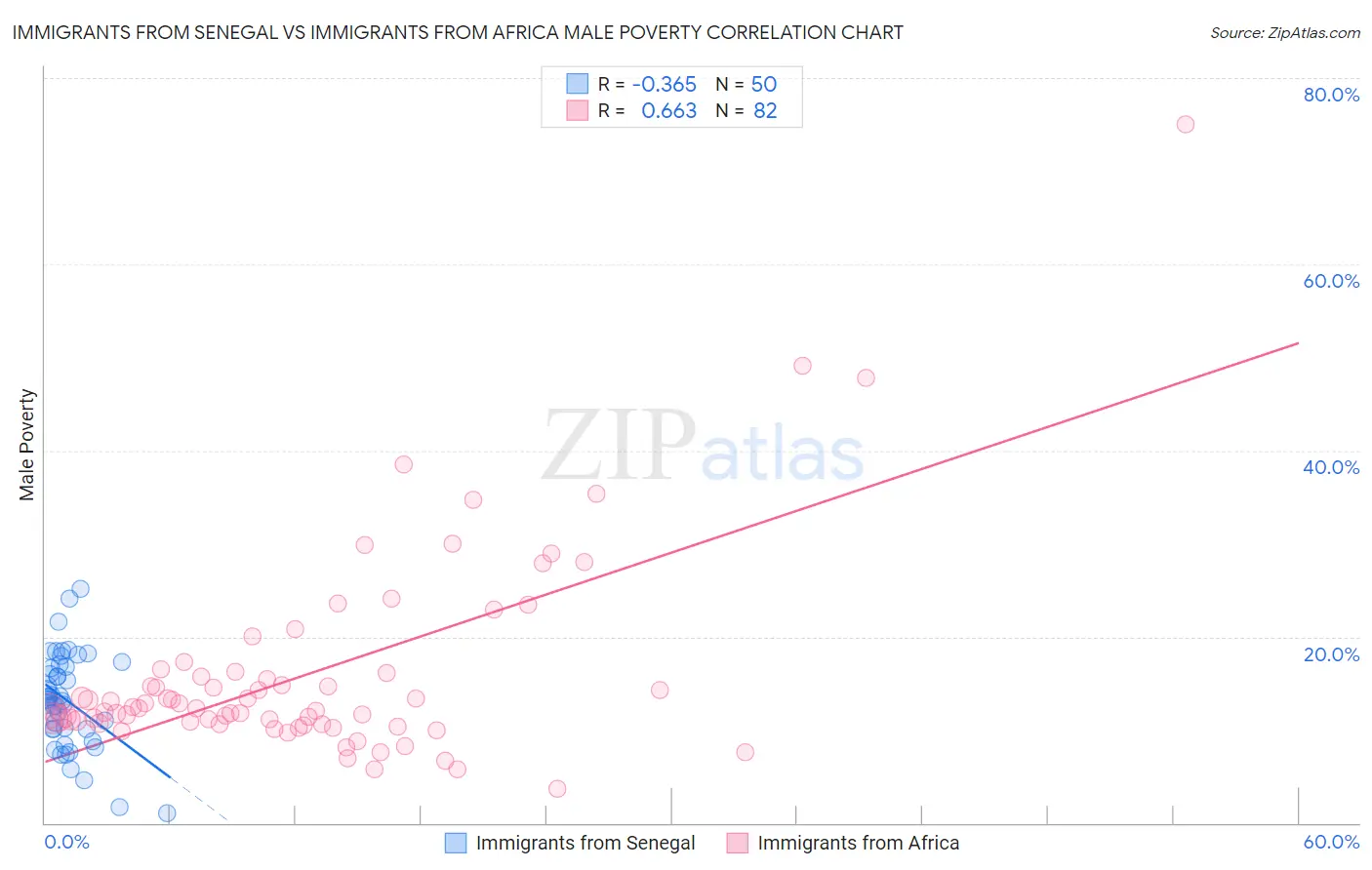 Immigrants from Senegal vs Immigrants from Africa Male Poverty