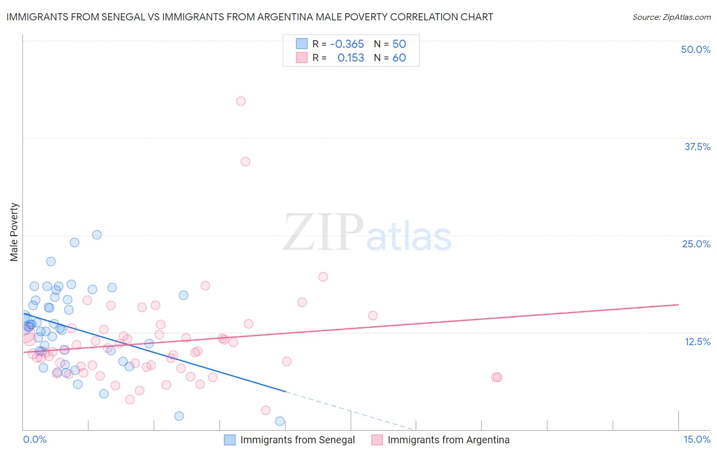 Immigrants from Senegal vs Immigrants from Argentina Male Poverty