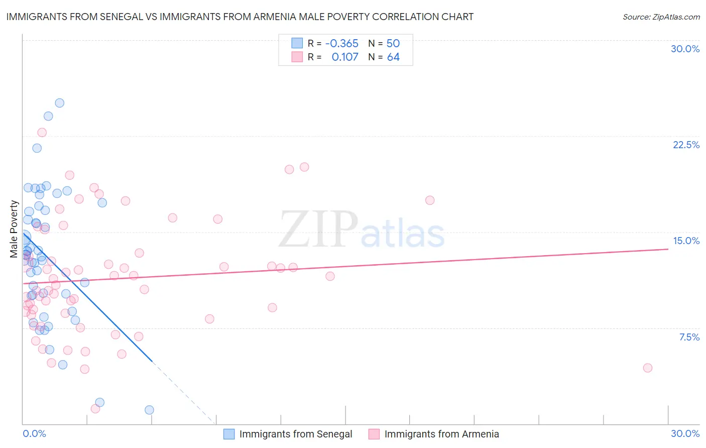 Immigrants from Senegal vs Immigrants from Armenia Male Poverty