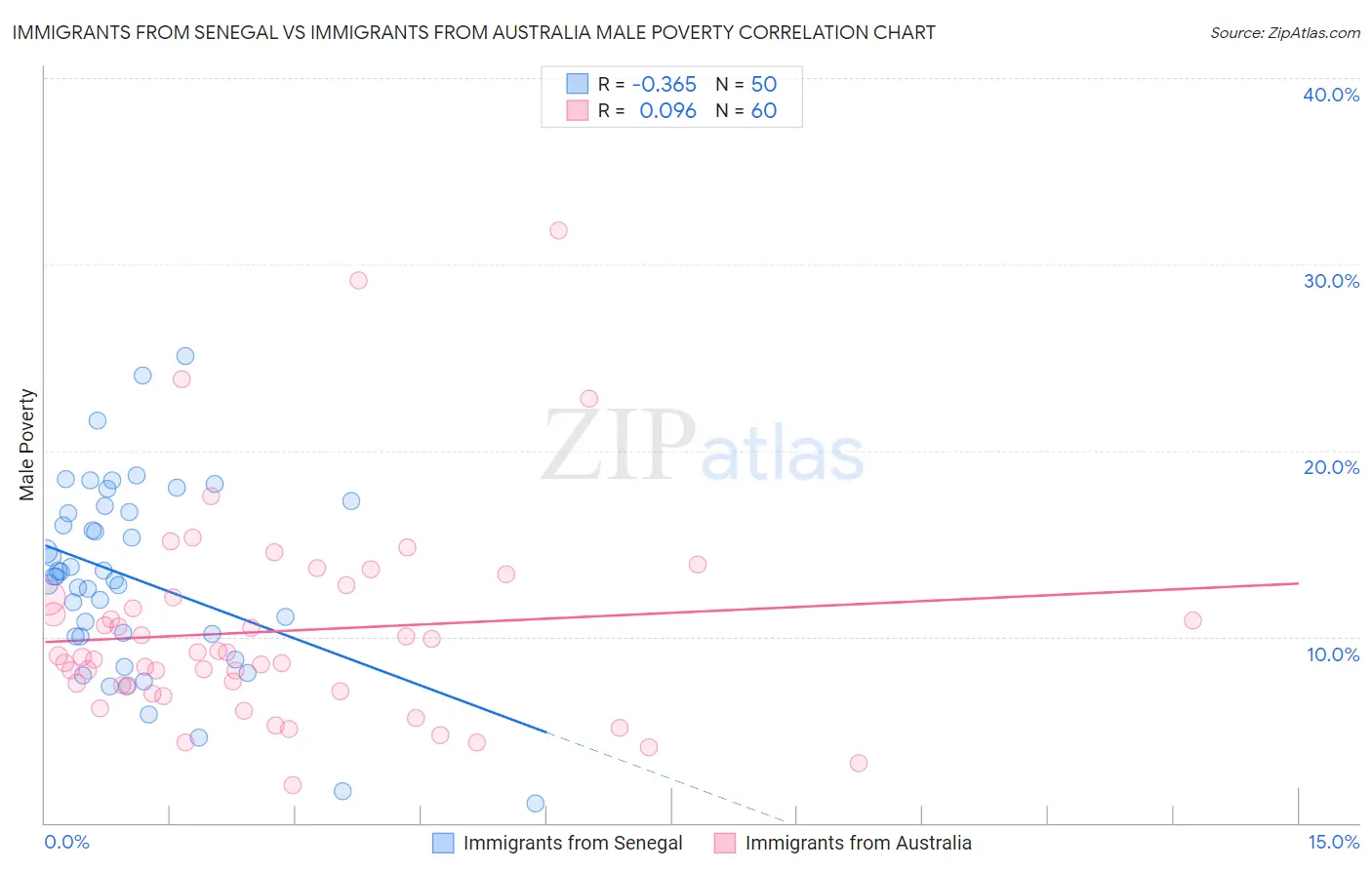 Immigrants from Senegal vs Immigrants from Australia Male Poverty