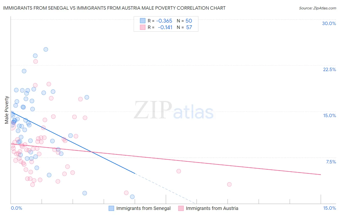 Immigrants from Senegal vs Immigrants from Austria Male Poverty