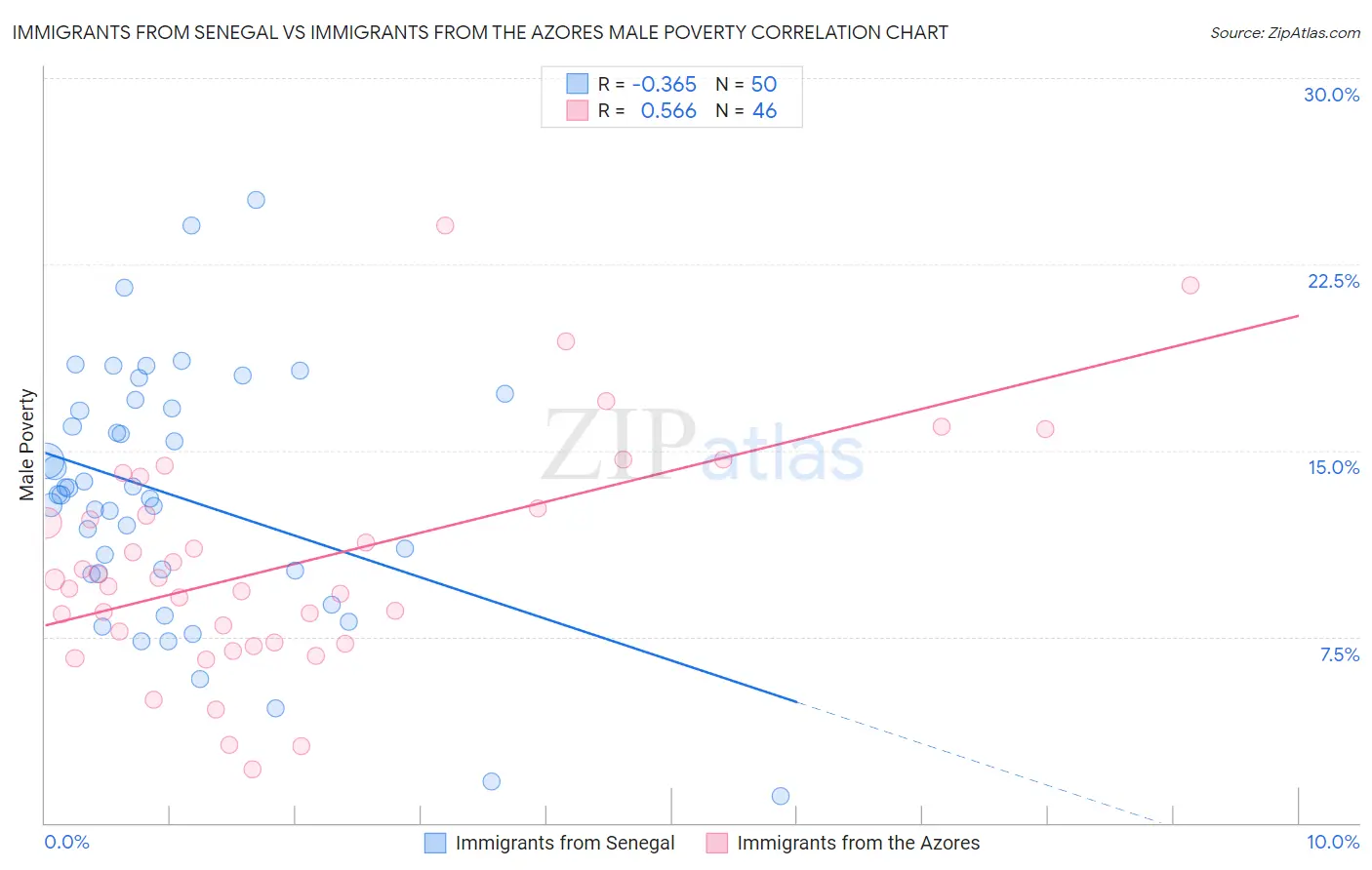 Immigrants from Senegal vs Immigrants from the Azores Male Poverty