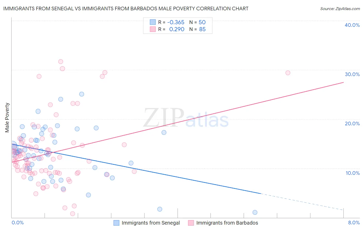 Immigrants from Senegal vs Immigrants from Barbados Male Poverty