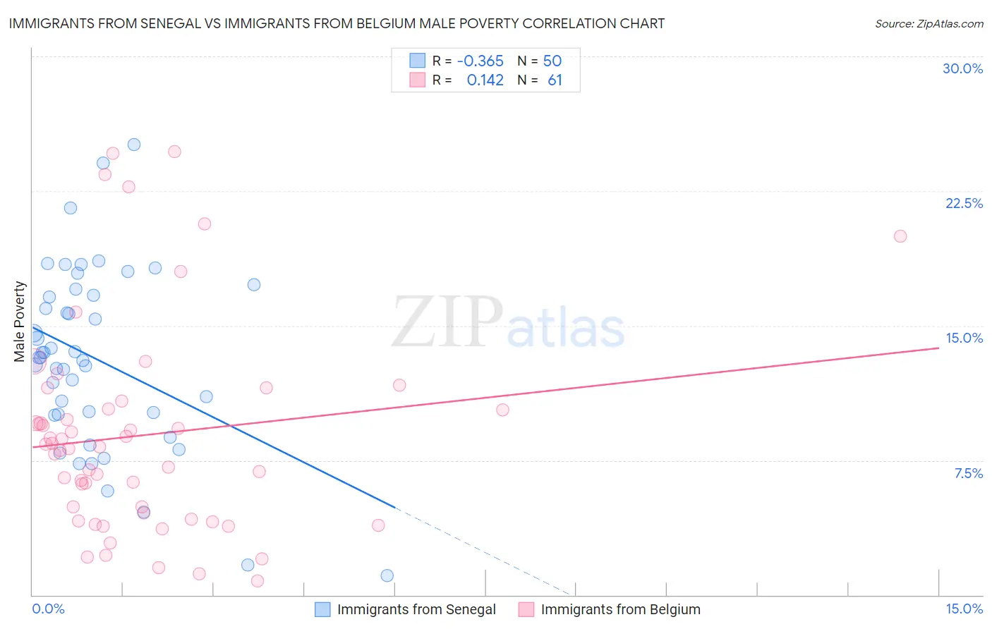 Immigrants from Senegal vs Immigrants from Belgium Male Poverty