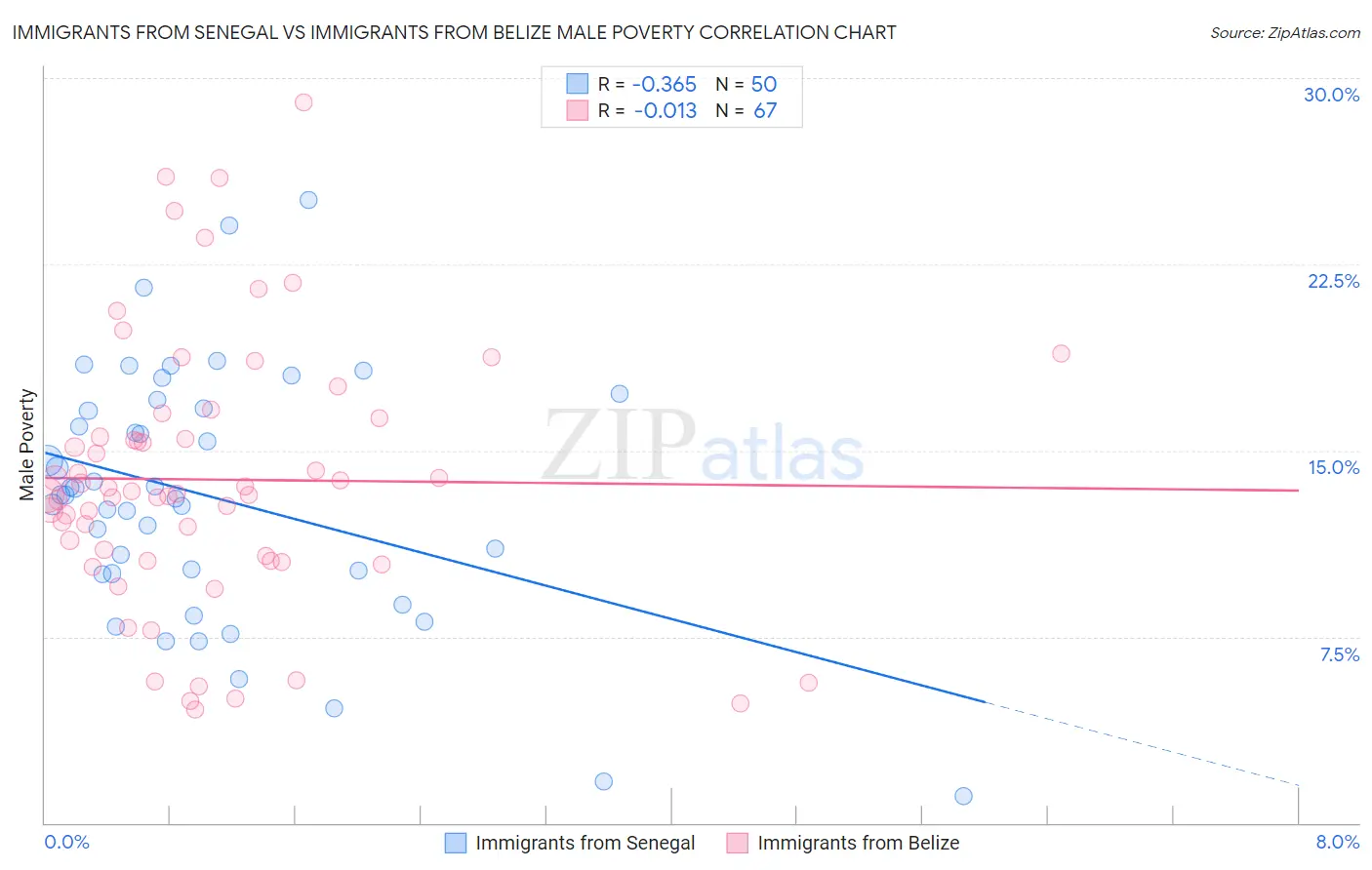 Immigrants from Senegal vs Immigrants from Belize Male Poverty